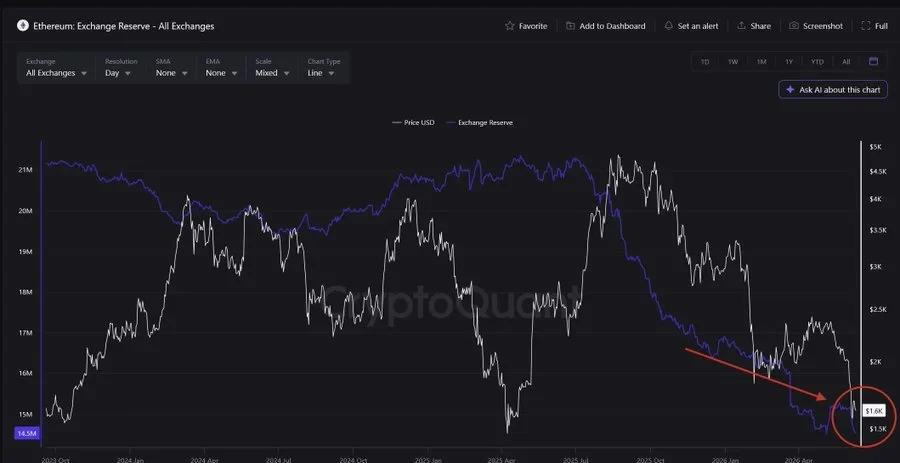 Ethereum exchange reserves reach historic low