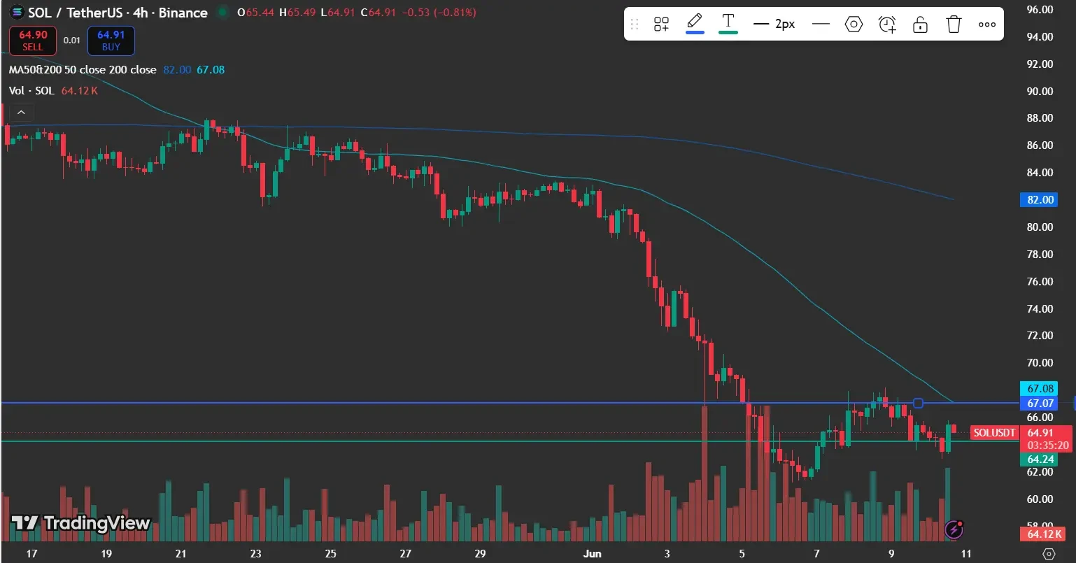 Solana price near $65