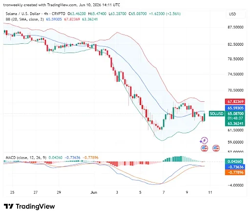 Solana Price Structure Points to Bearish Pressure