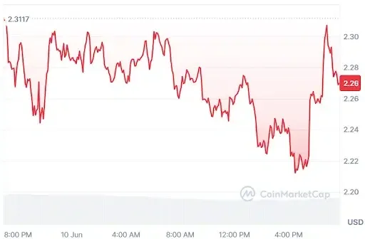 ICP Price chart