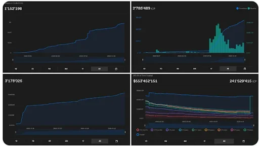 ICP Network Sees Strong On-Chain Expansion in 2026