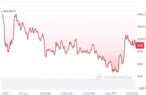ZEC Price Chart