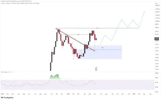 ZEC Price Eyes $490 With Potential Rally to $700