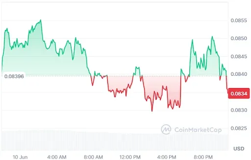 DOGE Price Chart
