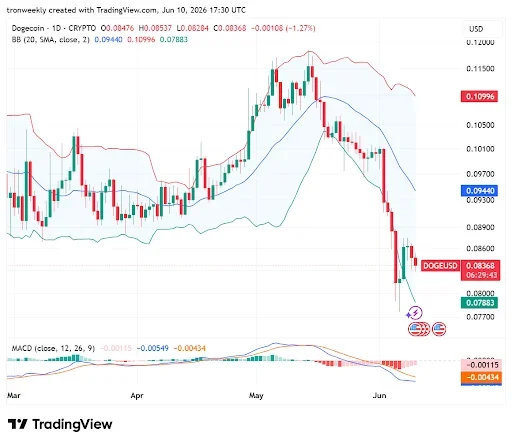 MACD Red Candles Point to Bearish Dominance