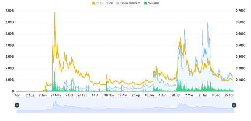 DOGE Derivative Data Point to Downward Pressure