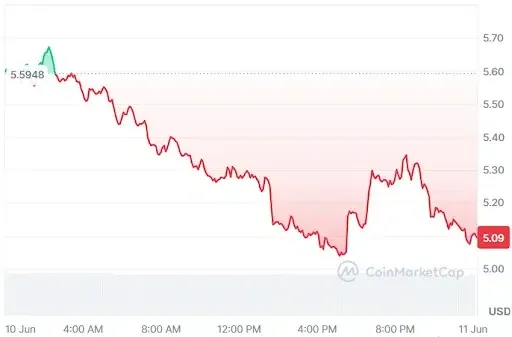 Injective price chart
