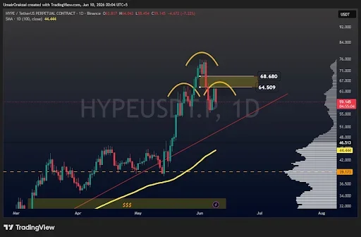 HYPE Price Could Hold $56 Neckline For a Rally to $68