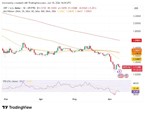 Price Action Remains Weak Despite XRP ETF Demand