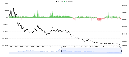 VET OI weighted chart