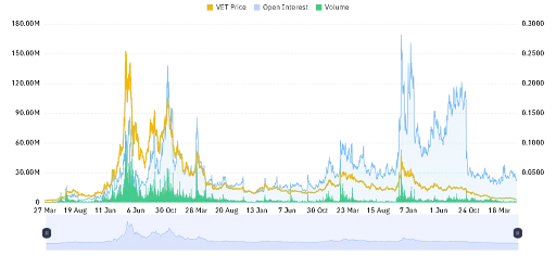 VET open interest and volume chart