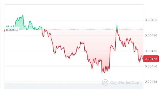VET price chart