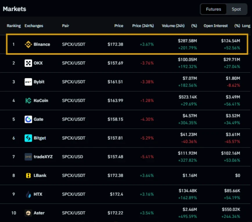 SpaceX daily trading volumes