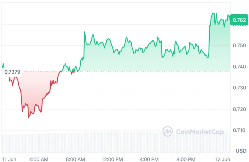 SUI current price