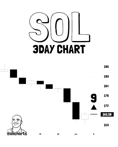 Solana TD Sequential Buy Signal Points a Move to $77