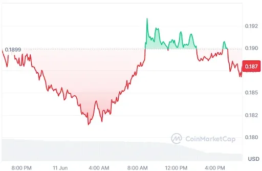 XLM Price chart
