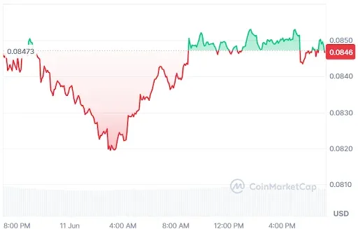 DOGE Price Chart