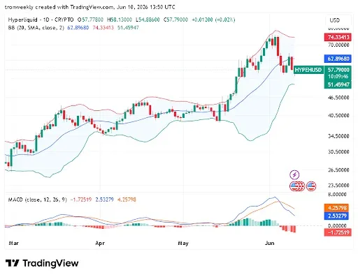 HYPE Price Weakens Below Key Technical Levels