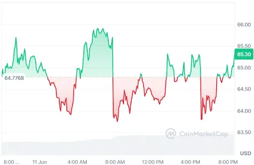 QUANT Price chart
