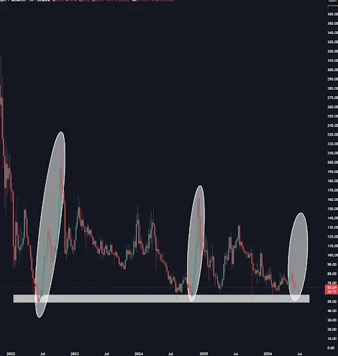 Quant Price Signals Potential Rally Toward $140