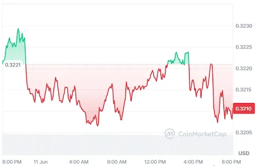 TRON Price Chart