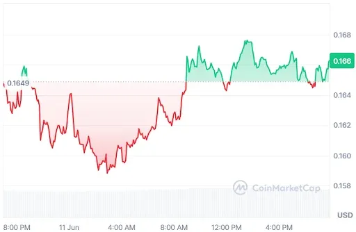 Cardano -price chart