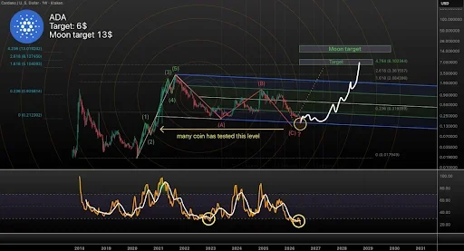 Cardano Price Structure Points to a Rally to $13