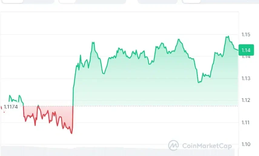 XRP price chart