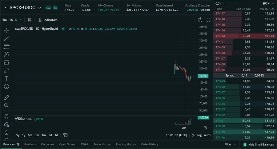 SPCX trading activity surges before SpaceX IPO