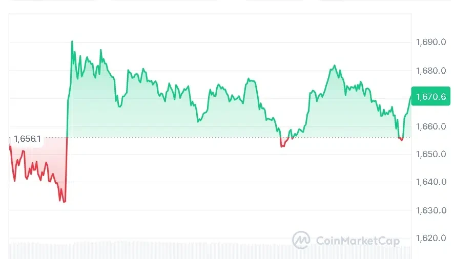 ETH price chart
