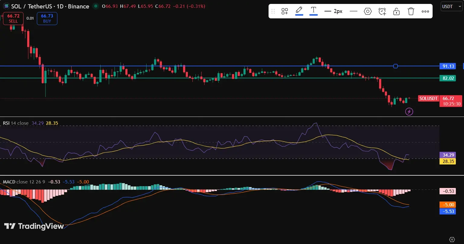 Solana price Near $66 as Bears Lose Steam