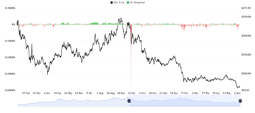Solana Derivatives Positioning Signals Market Balance