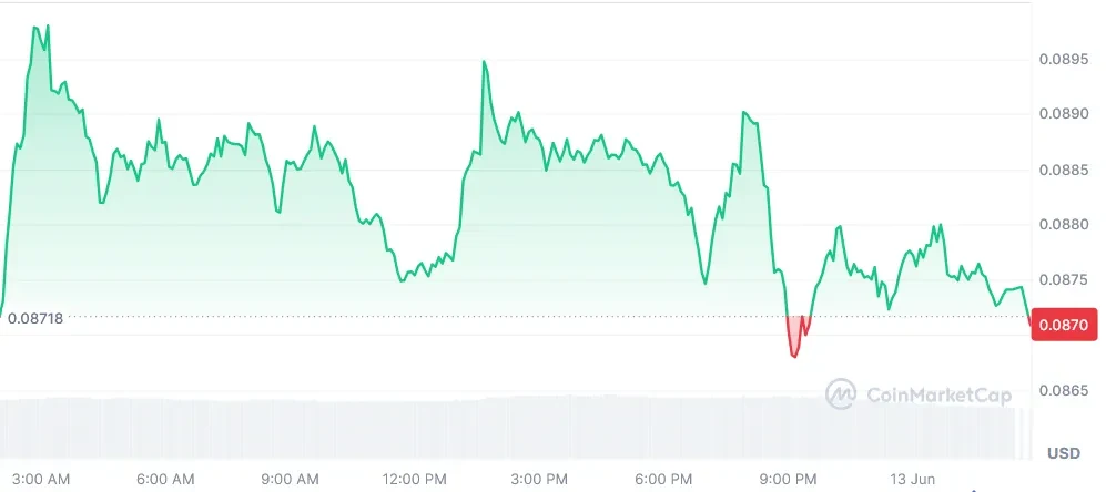 ALGO current price chart