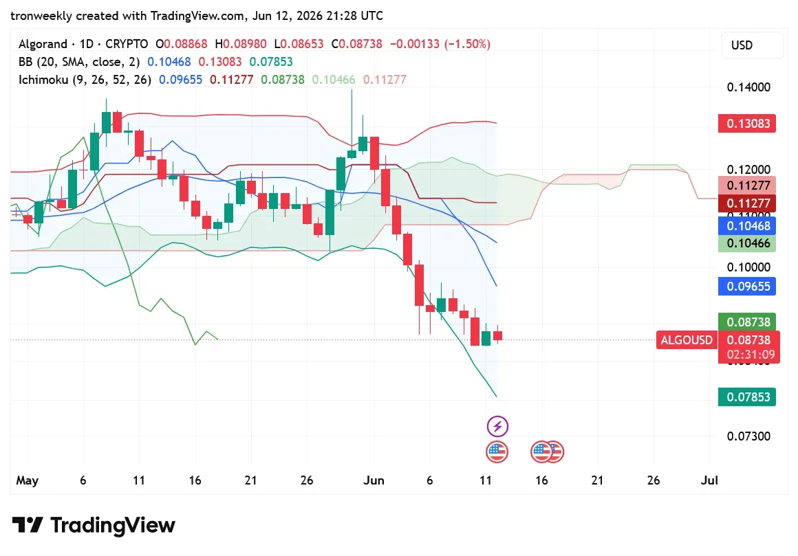 ALGO tradingview chart