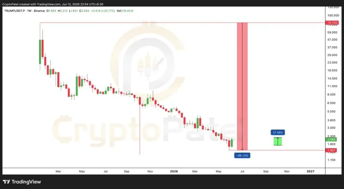 TRUMP price chart