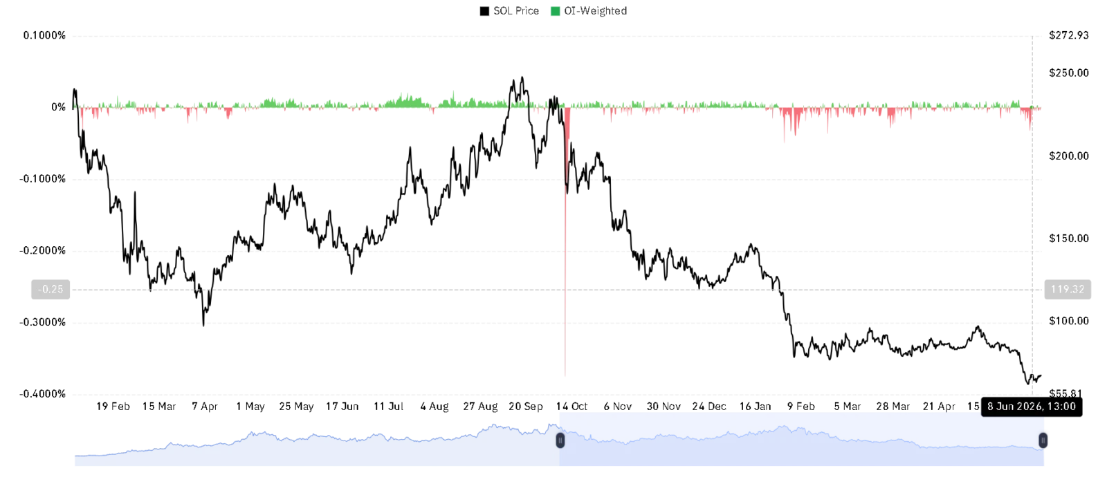 SOL OI Weighted chart