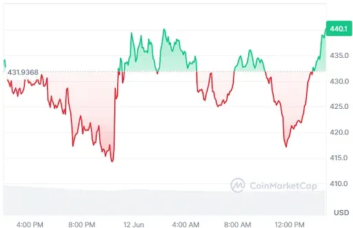 ZEC Price chart