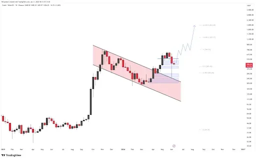 ZEC Price Rebounds After 20% Drop From Key Resistance
