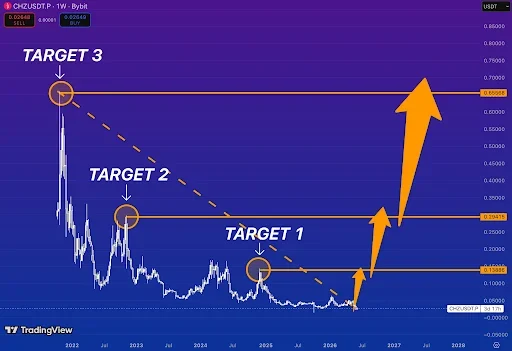 CHZ Price Downtrend Approaches Turning Point
