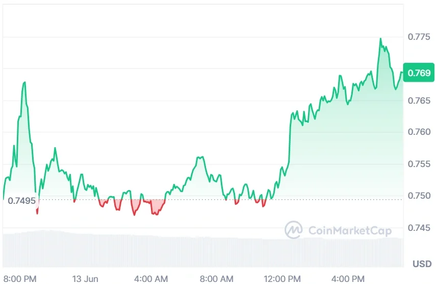 SUI current price