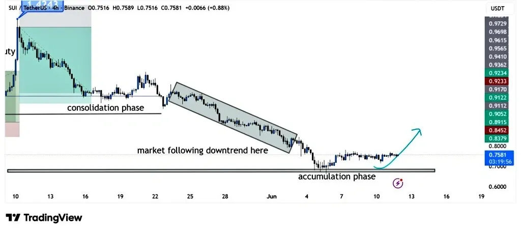SUI price accumulation