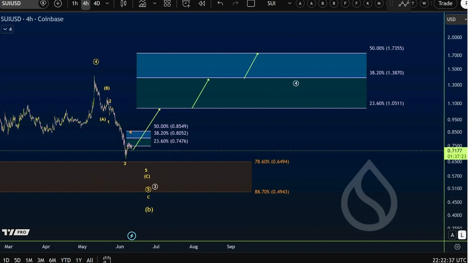 SUI price prediction