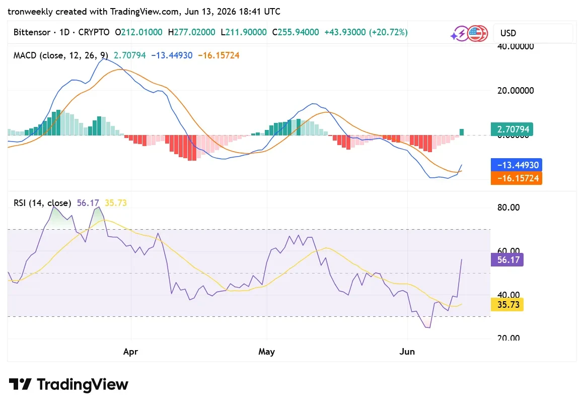 TAO TadingView Chart