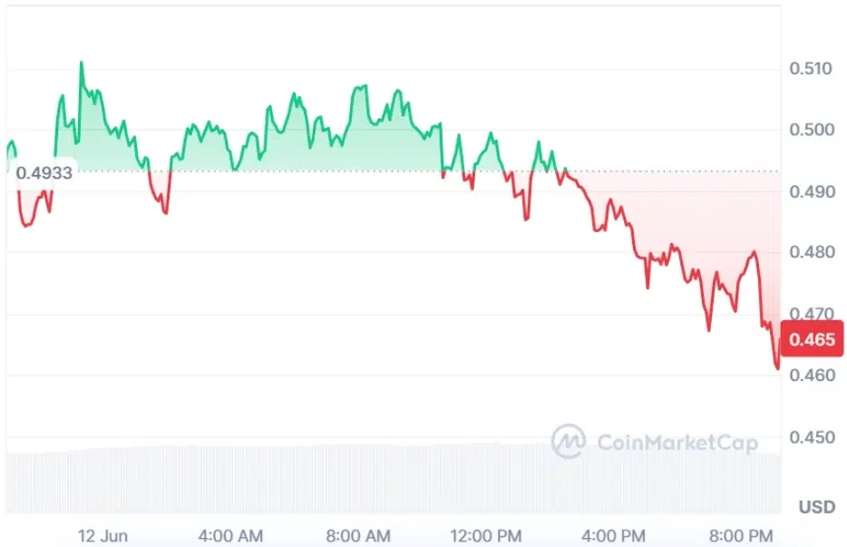 Worldcoin current price