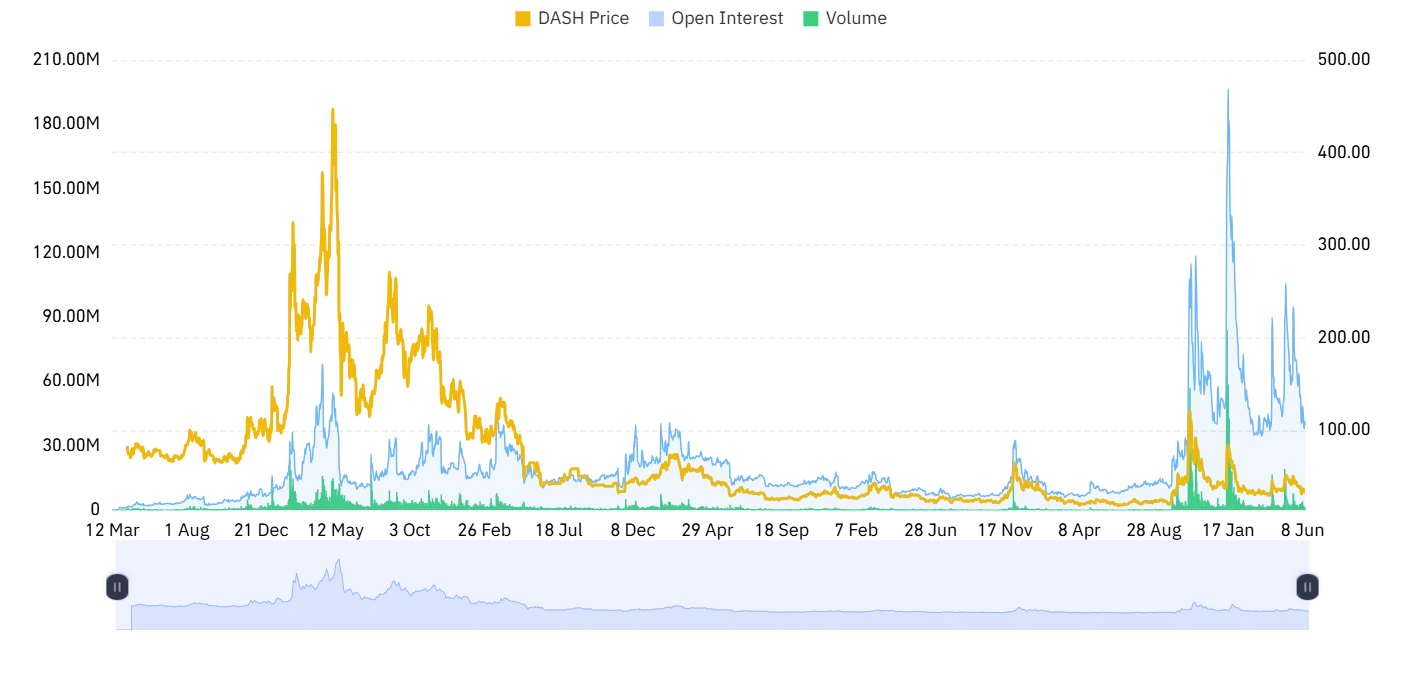 DASH Derivative Outlook