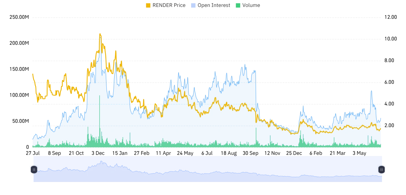 RENDER open interest and volume