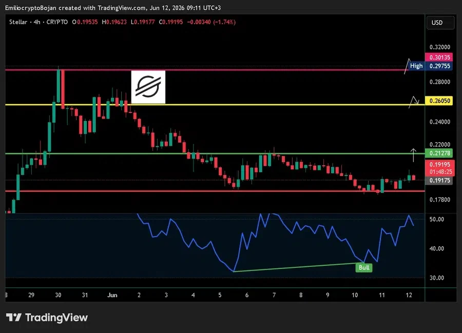 Stellar price prediction