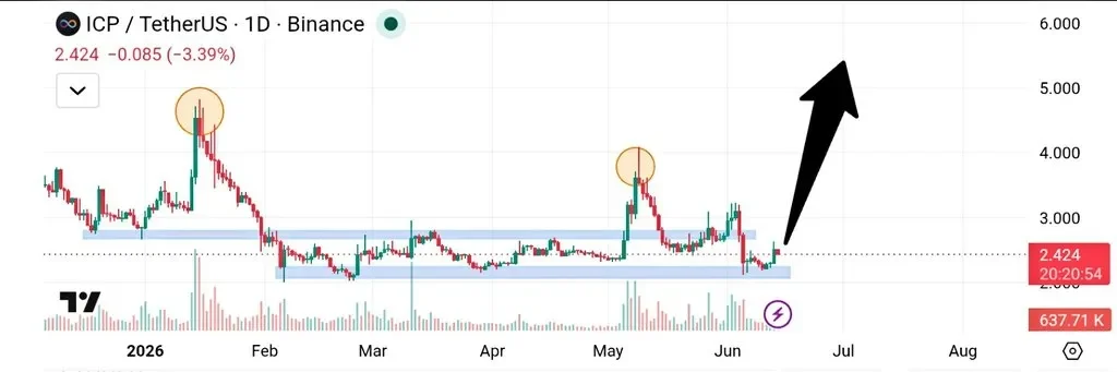 ICP Price prediction chart