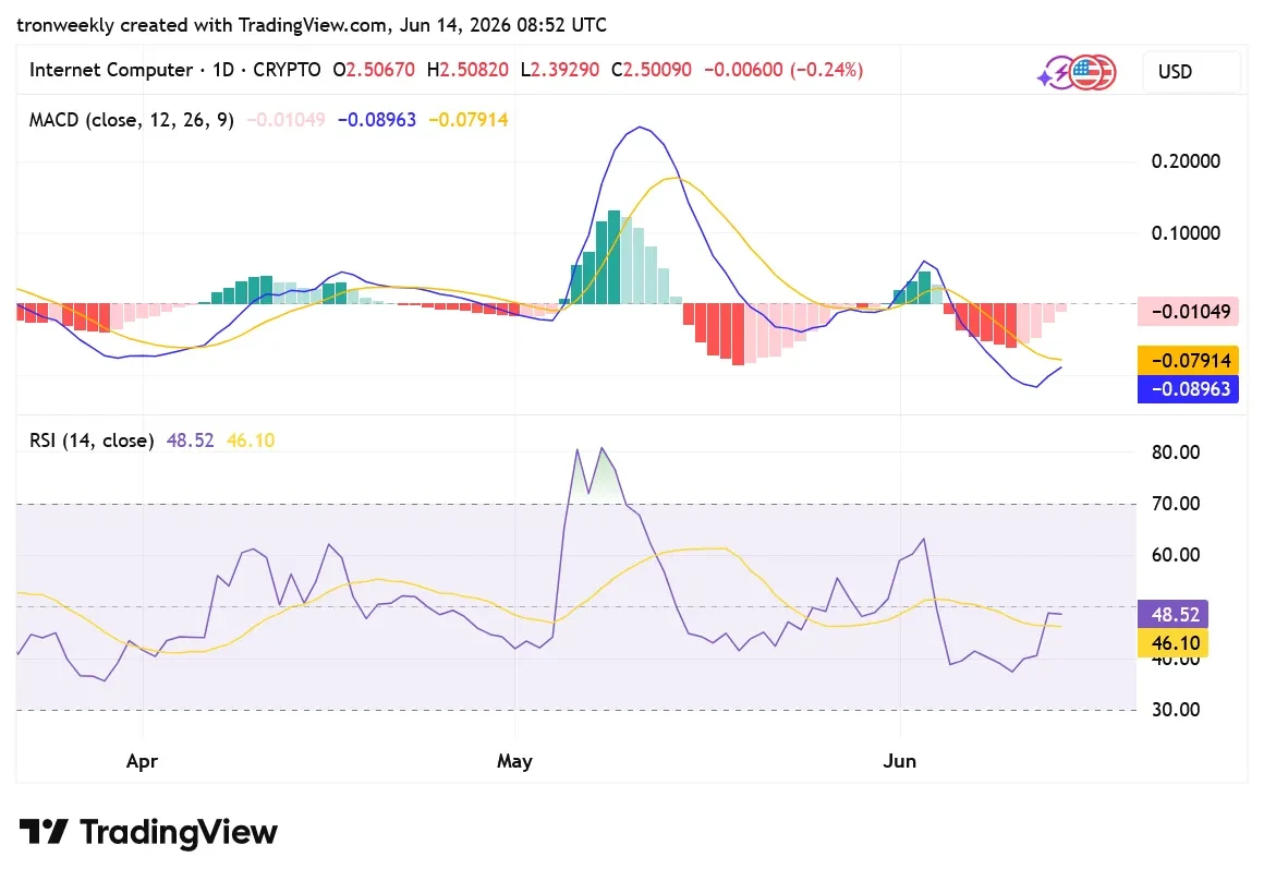 ICP TradingView chart