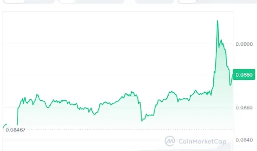 Dogecoin price chart